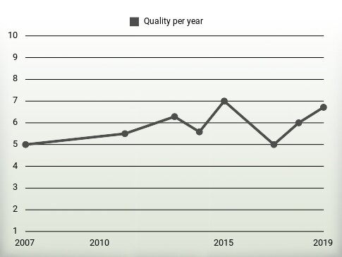 Quality per year