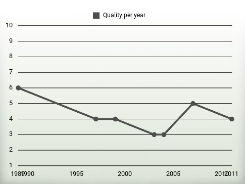 Quality per year