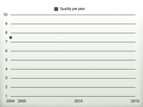 Quality per year