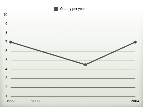 Quality per year