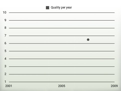 Quality per year