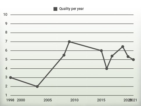 Quality per year