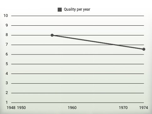 Quality per year