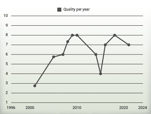 Quality per year