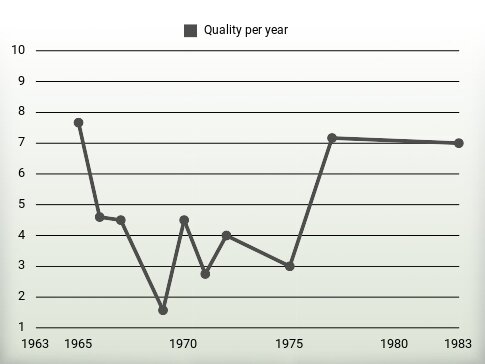 Quality per year