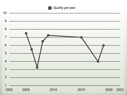 Quality per year