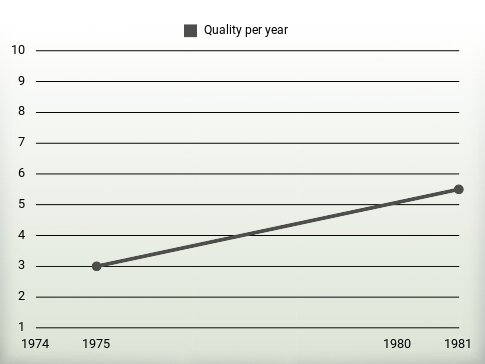 Quality per year