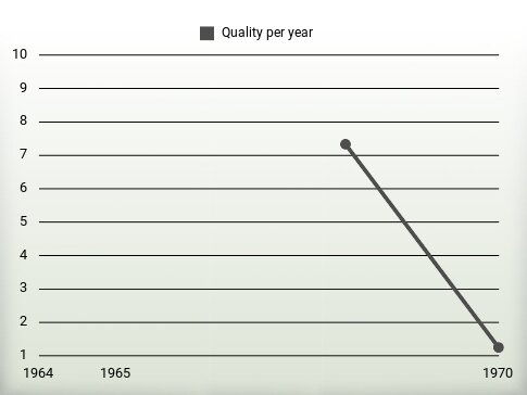 Quality per year