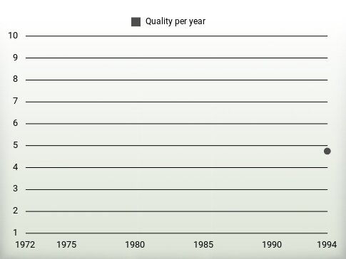 Quality per year