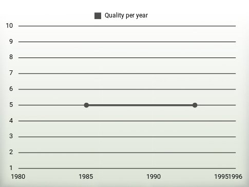 Quality per year