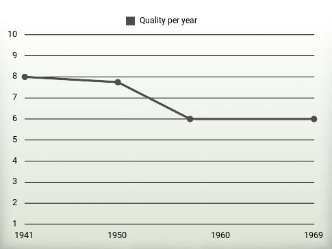 Quality per year