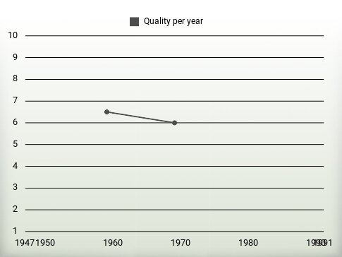 Quality per year