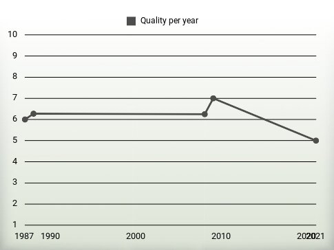 Quality per year