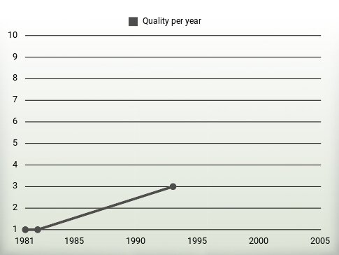 Quality per year