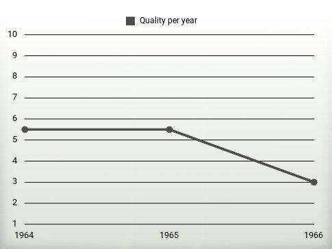 Quality per year