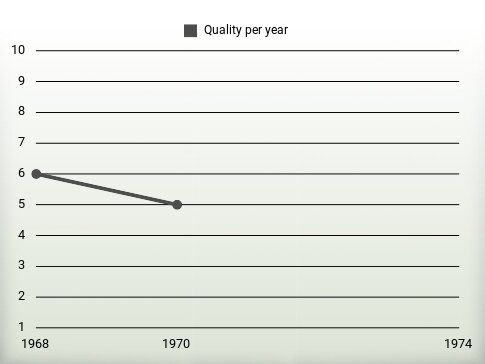 Quality per year