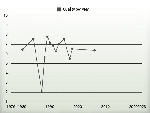 Quality per year