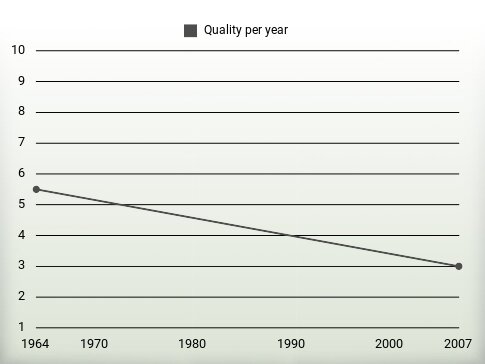 Quality per year