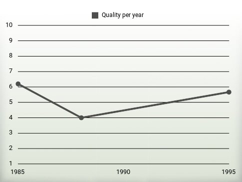 Quality per year