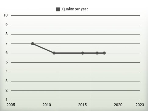 Quality per year