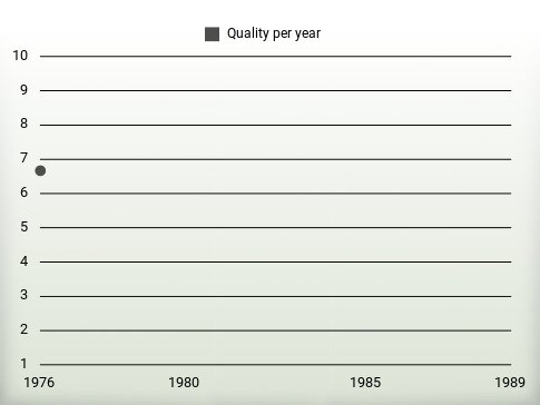 Quality per year