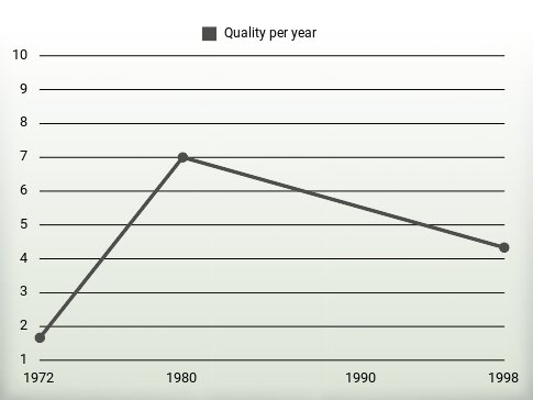 Quality per year