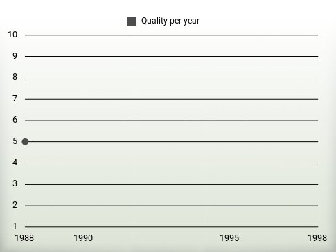 Quality per year