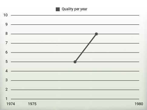 Quality per year