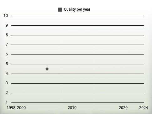 Quality per year