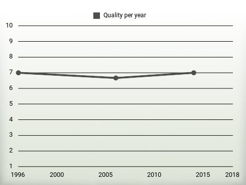 Quality per year