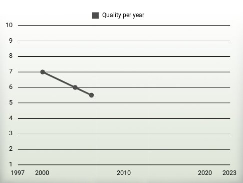 Quality per year