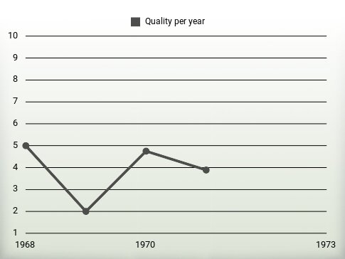 Quality per year