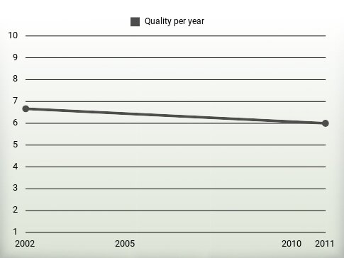 Quality per year