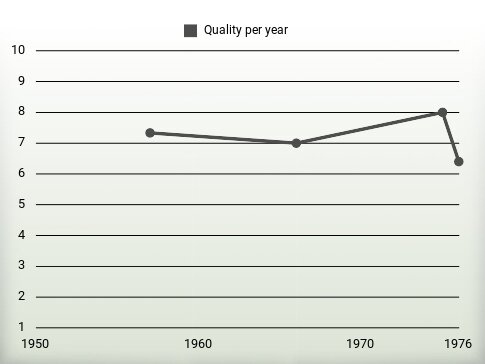 Quality per year