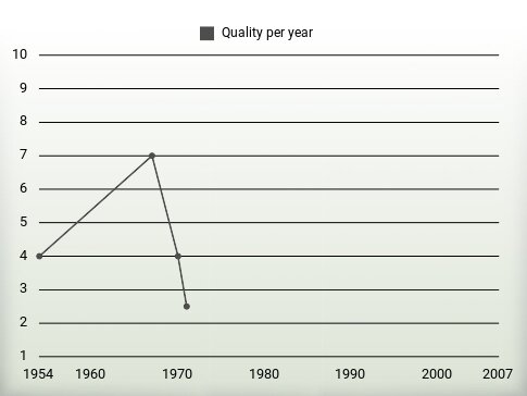 Quality per year