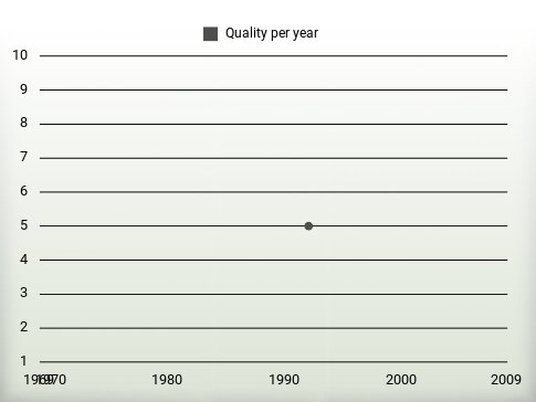 Quality per year