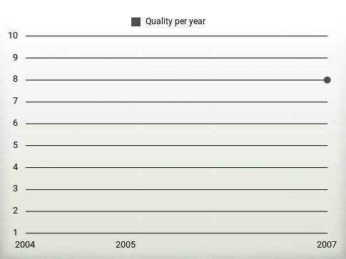 Quality per year