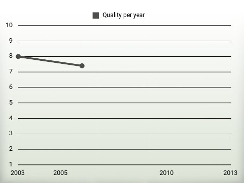 Quality per year