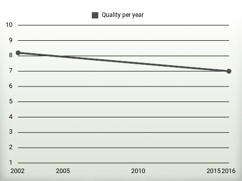 Quality per year