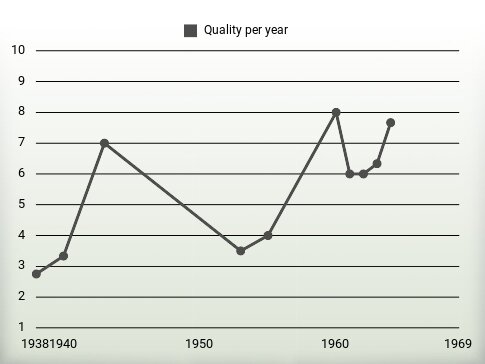 Quality per year