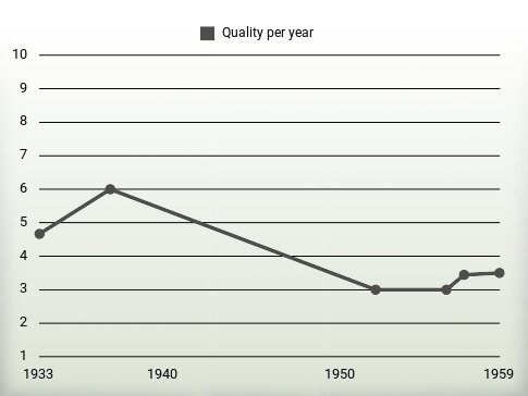 Quality per year