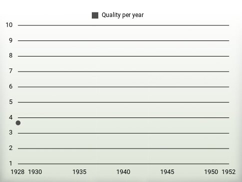 Quality per year