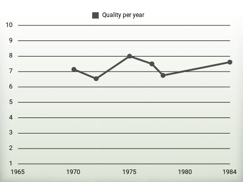 Quality per year