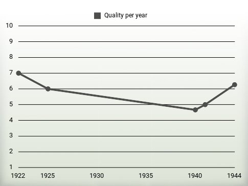 Quality per year