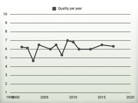 Quality per year