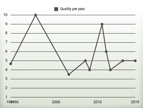 Quality per year