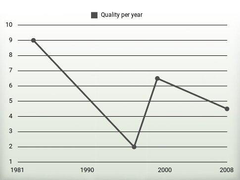 Quality per year