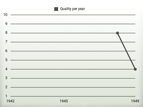 Quality per year