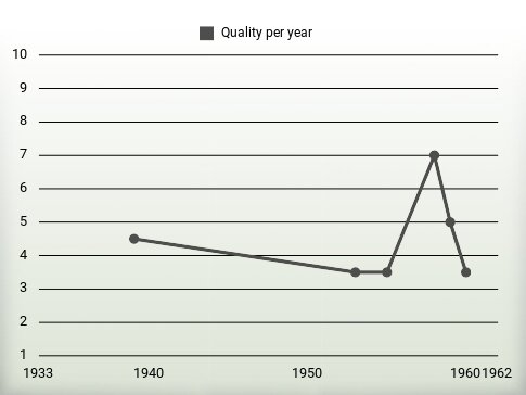 Quality per year