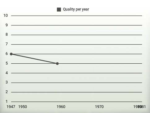 Quality per year